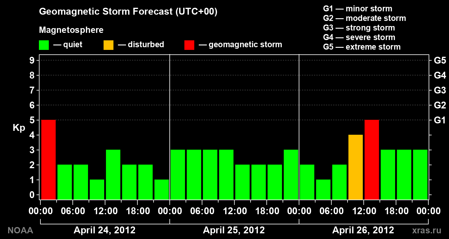 Geomagnetic index Kp forecast for three days