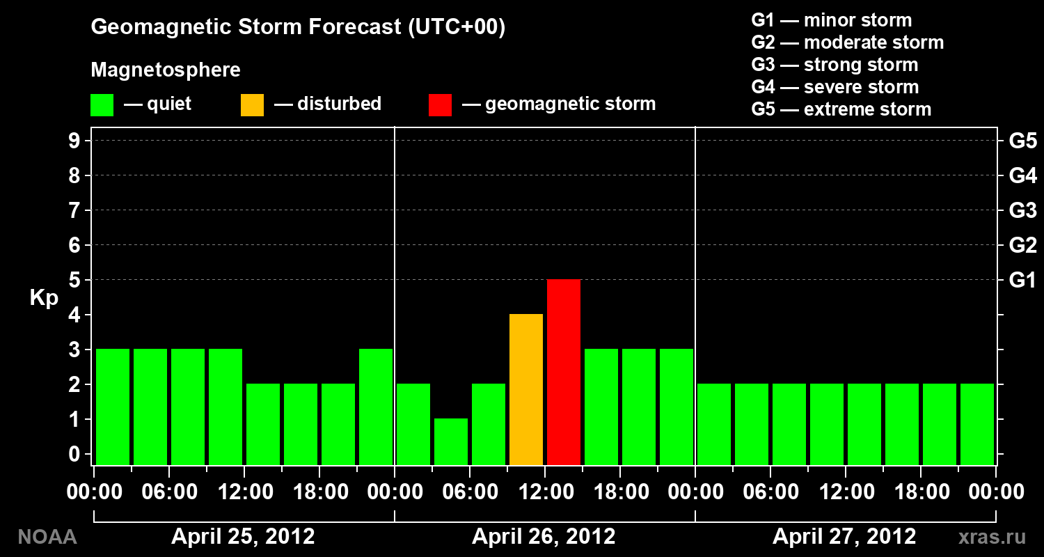 Geomagnetic index Kp forecast for three days