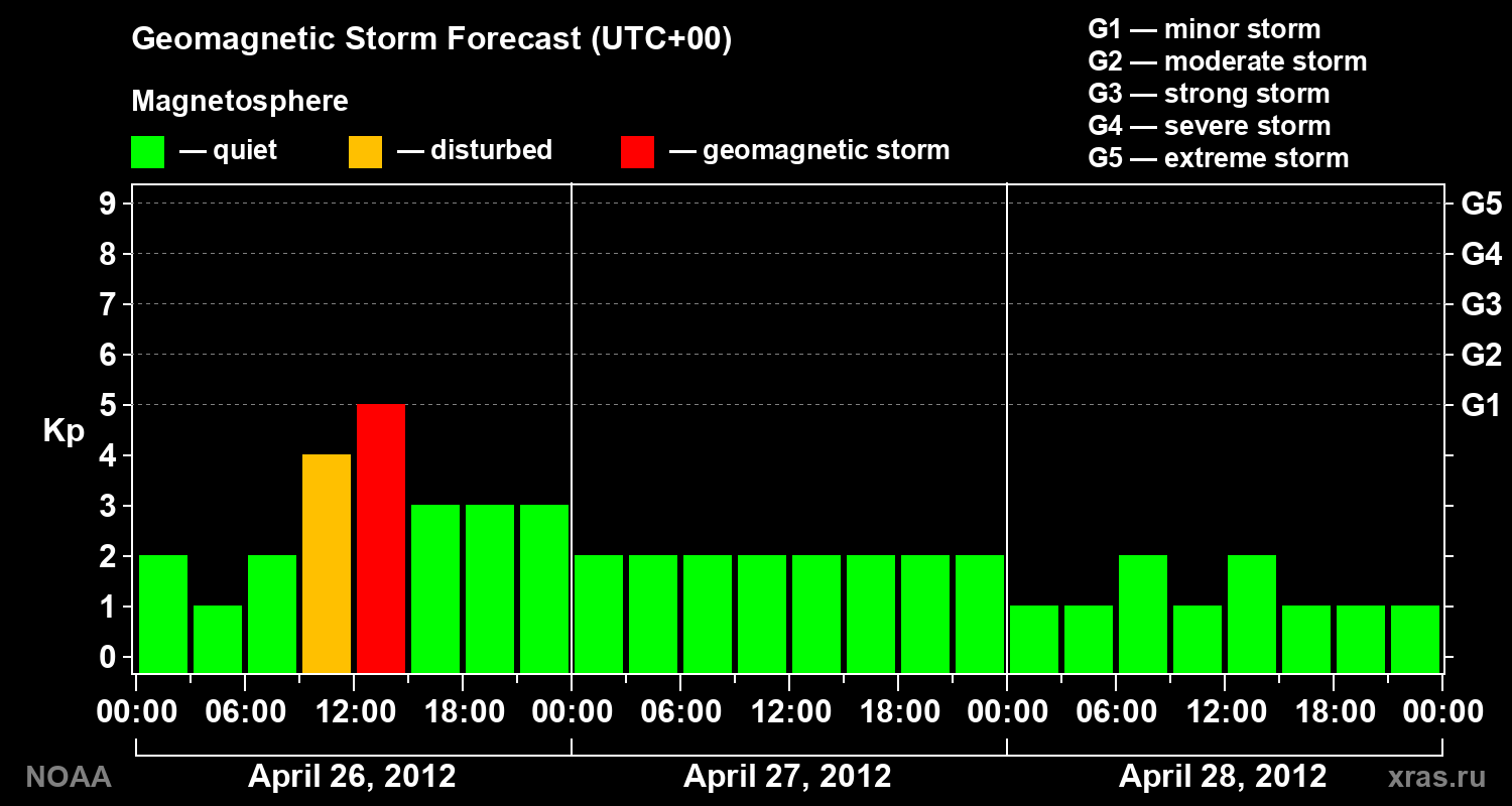 Geomagnetic index Kp forecast for three days