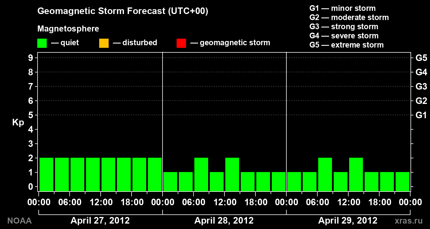 Geomagnetic index Kp forecast for three days
