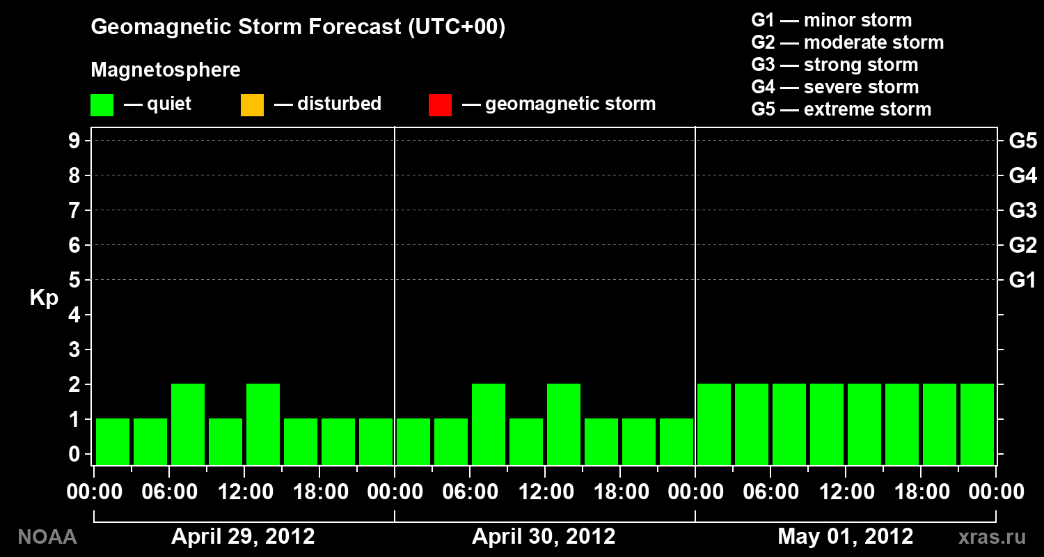 Geomagnetic index Kp forecast for three days