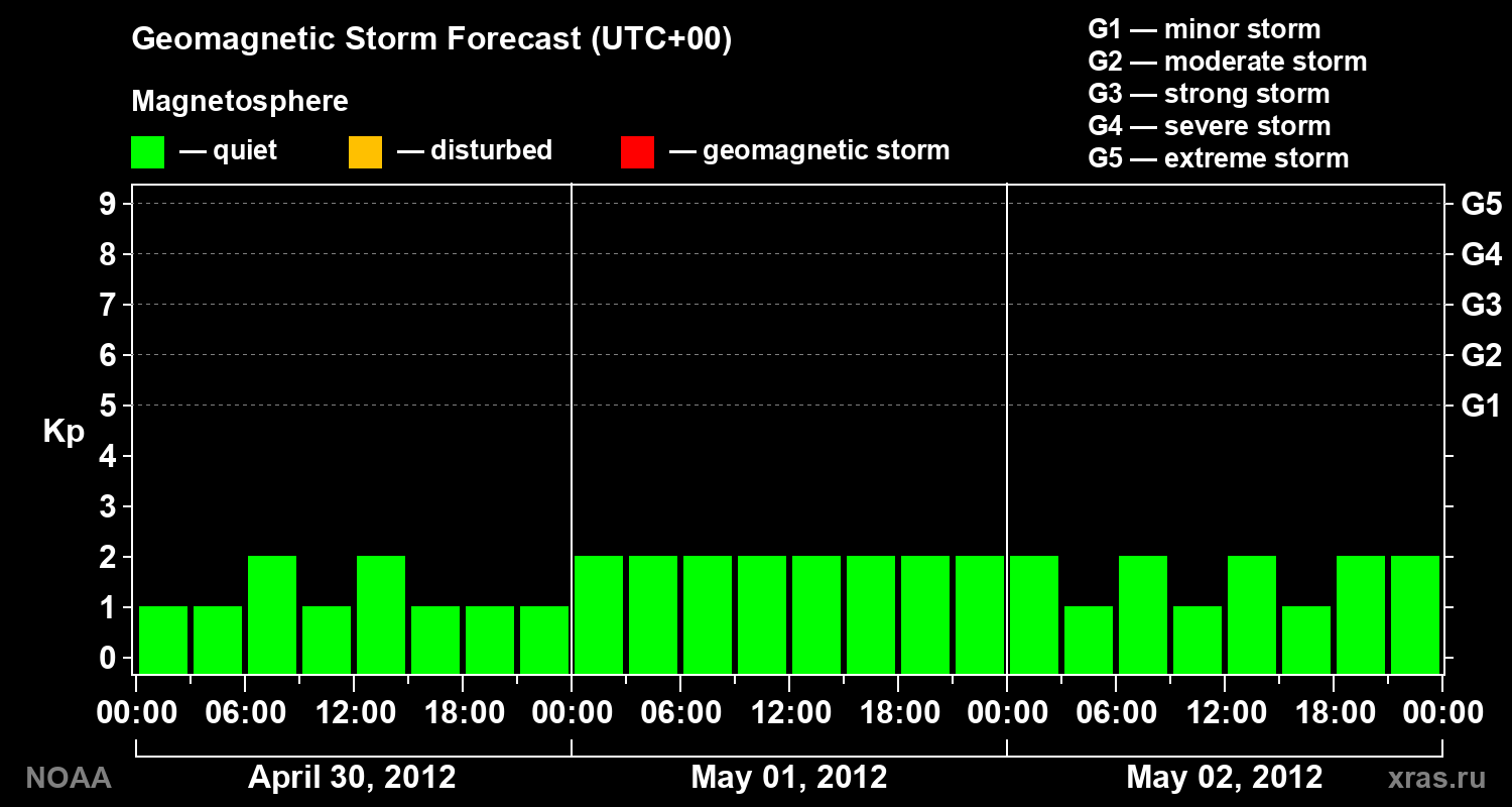 Geomagnetic index Kp forecast for three days