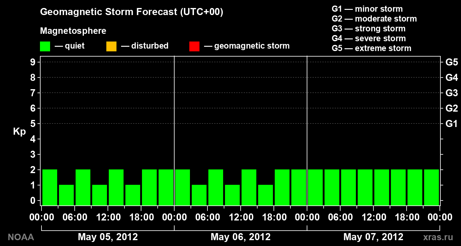 Geomagnetic index Kp forecast for three days