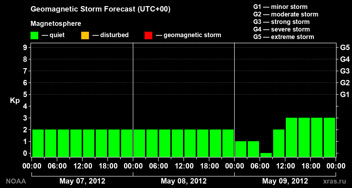 Geomagnetic index Kp forecast for three days