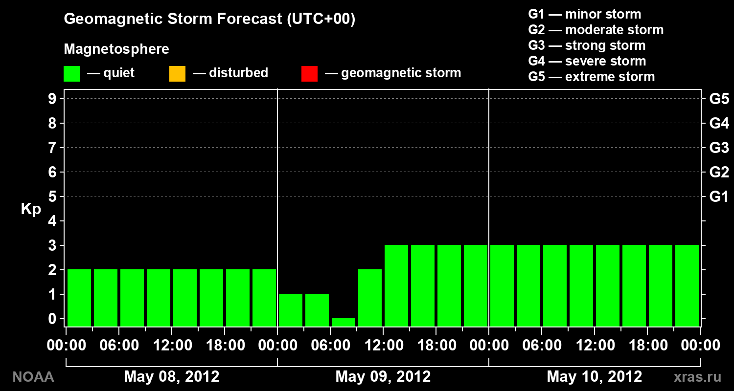 Geomagnetic index Kp forecast for three days
