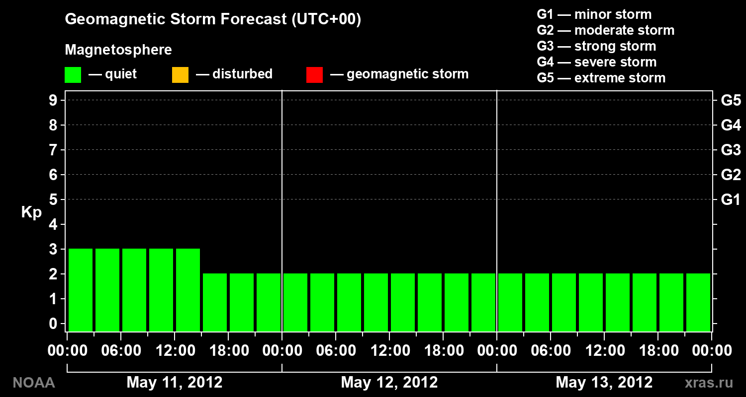 Geomagnetic index Kp forecast for three days