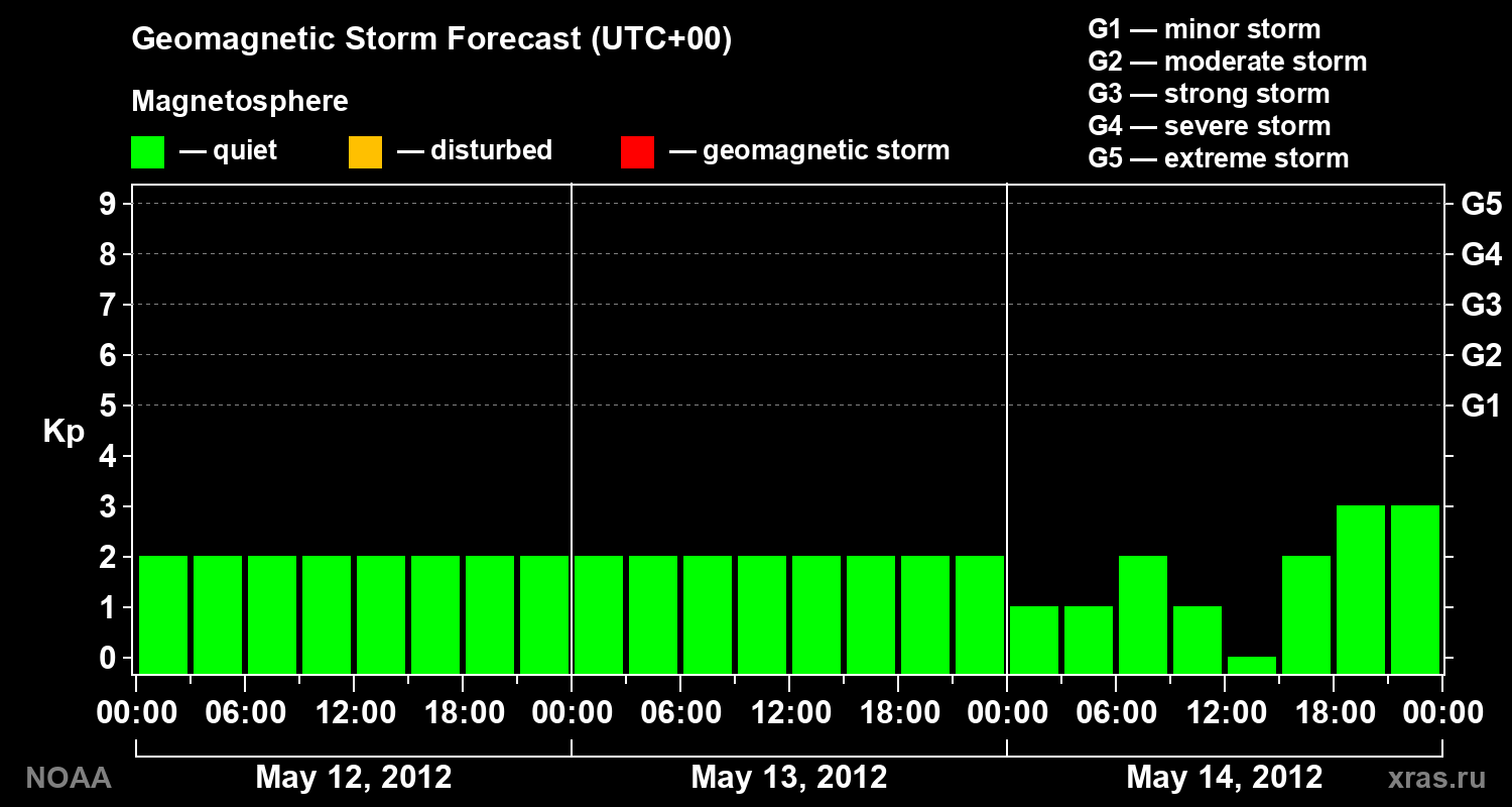 Geomagnetic index Kp forecast for three days