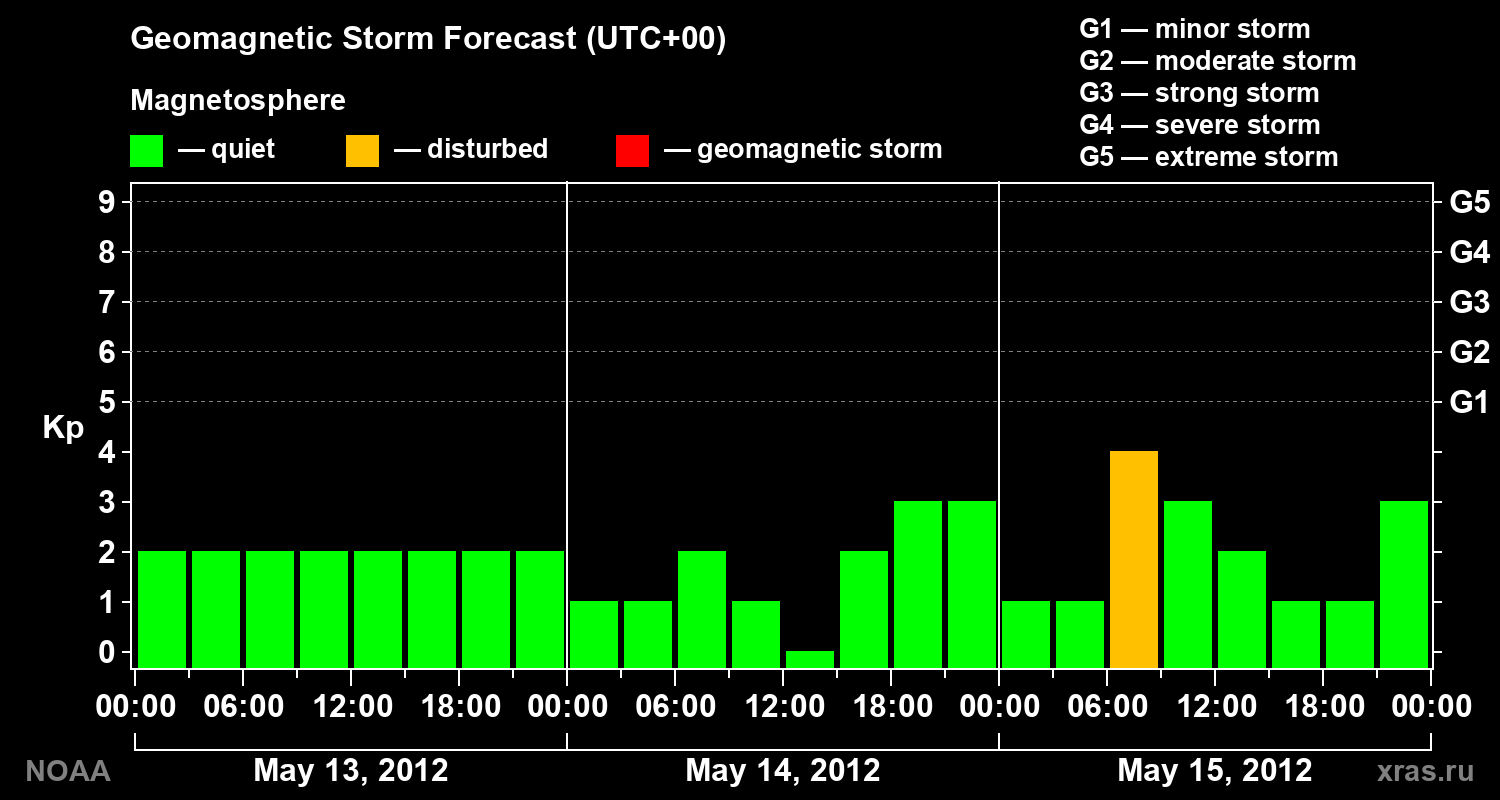 Geomagnetic index Kp forecast for three days