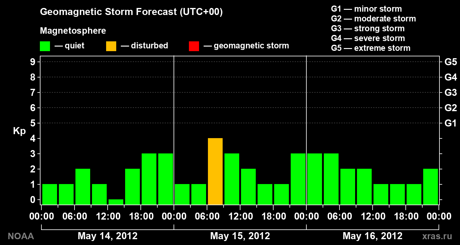 Geomagnetic index Kp forecast for three days