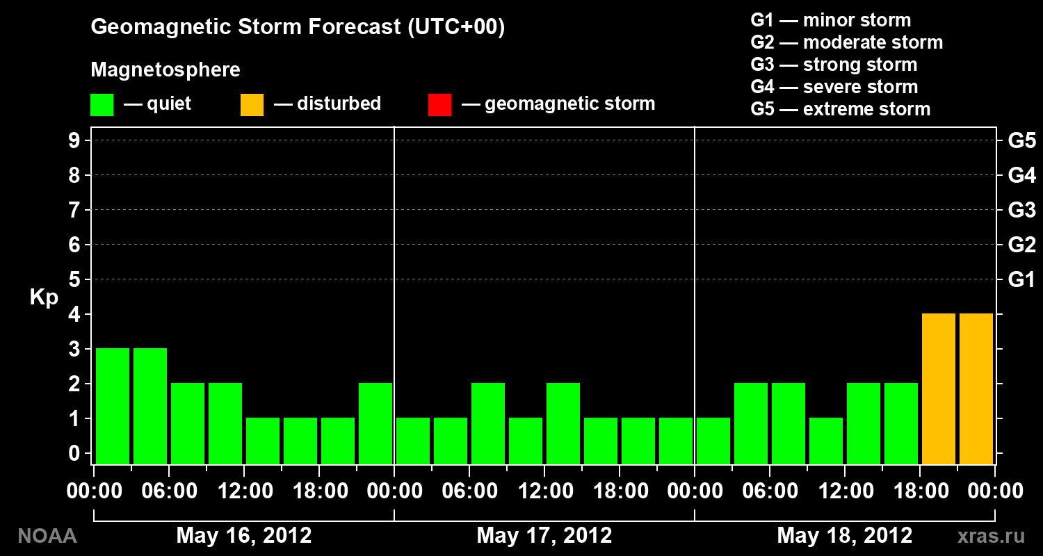 Geomagnetic index Kp forecast for three days