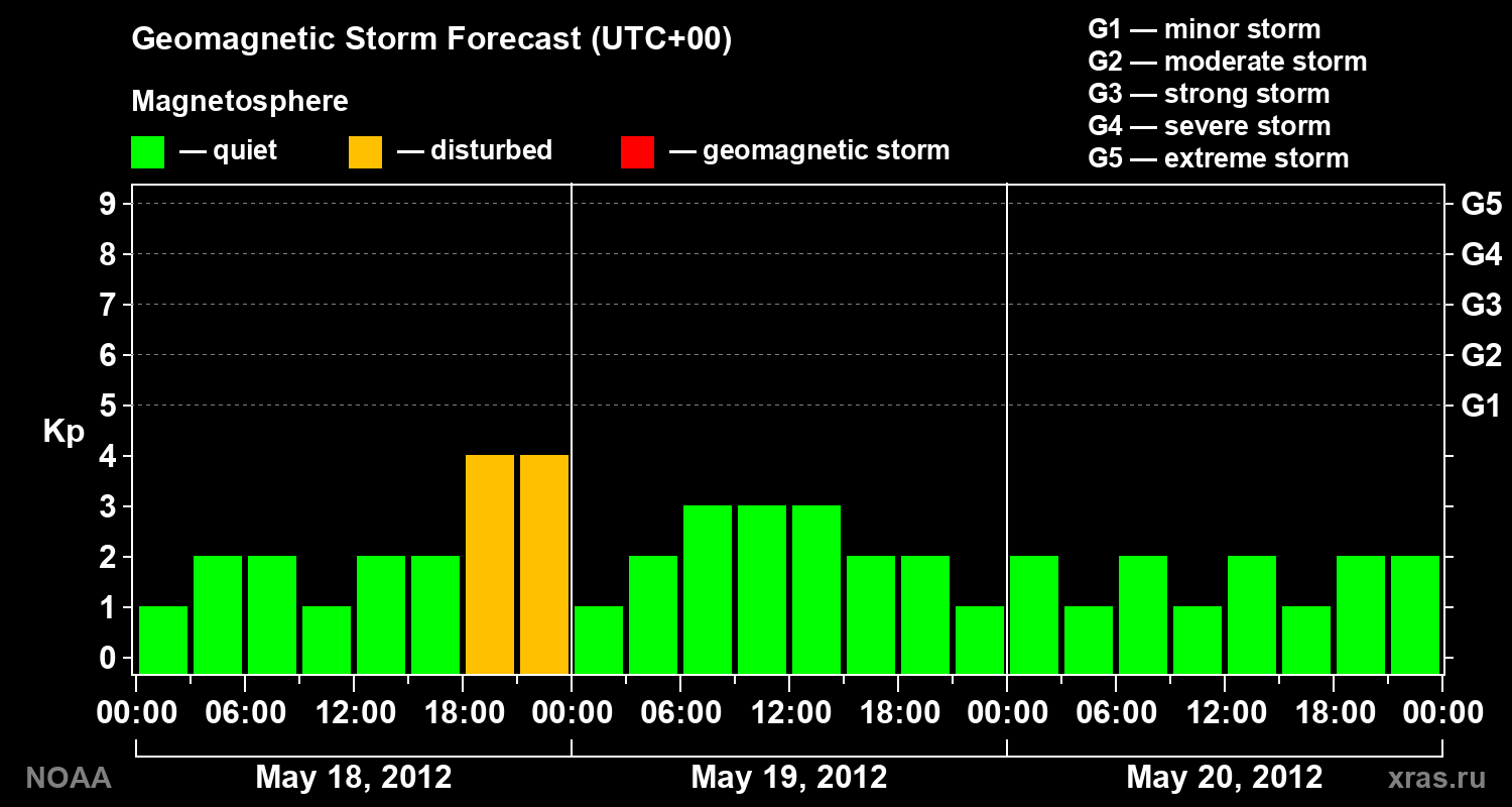 Geomagnetic index Kp forecast for three days