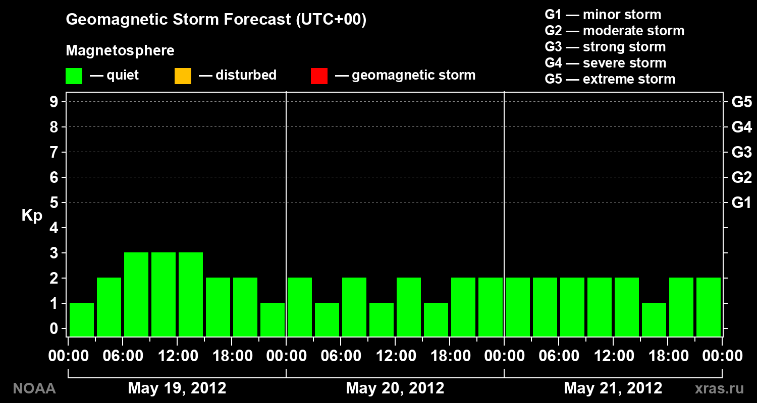 Geomagnetic index Kp forecast for three days