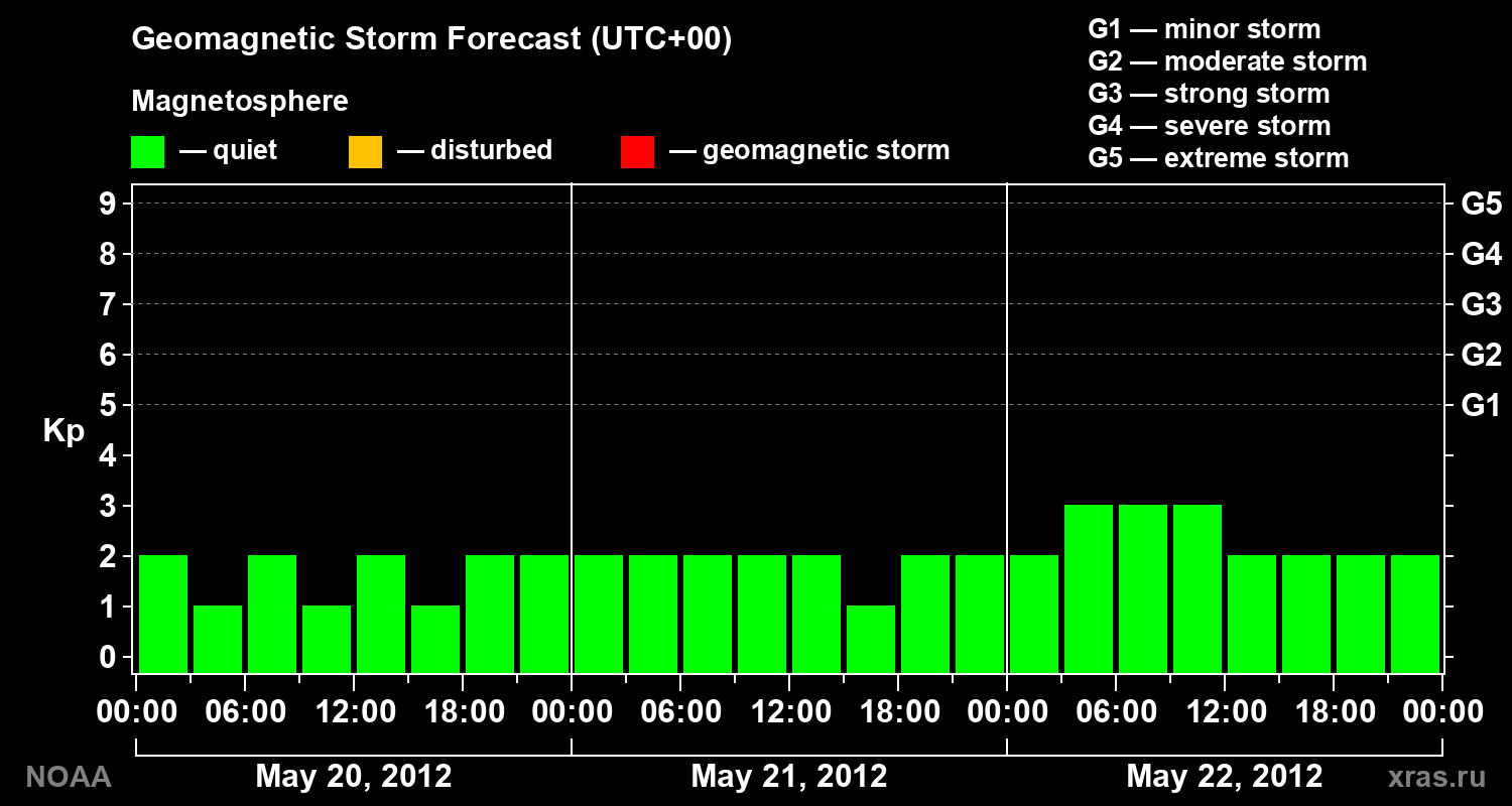 Geomagnetic index Kp forecast for three days