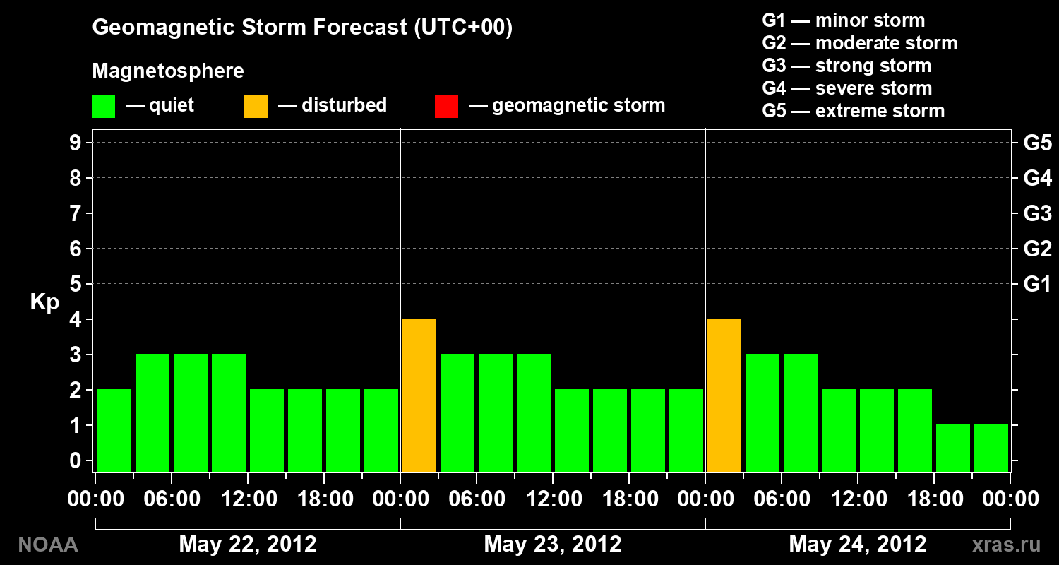 Geomagnetic index Kp forecast for three days