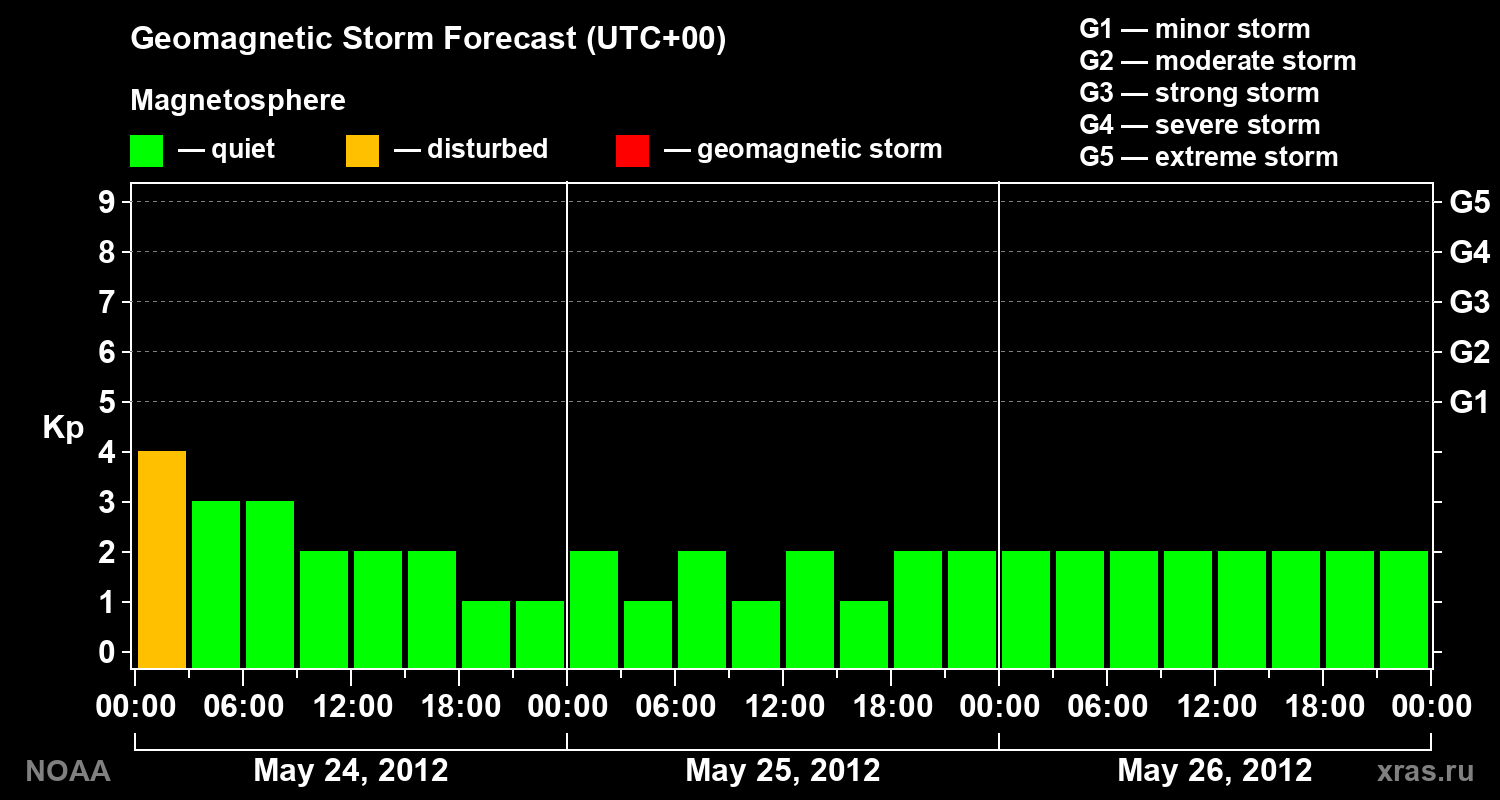 Geomagnetic index Kp forecast for three days
