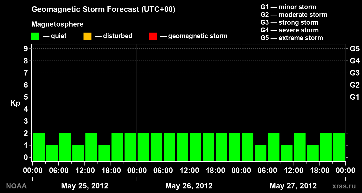 Geomagnetic index Kp forecast for three days