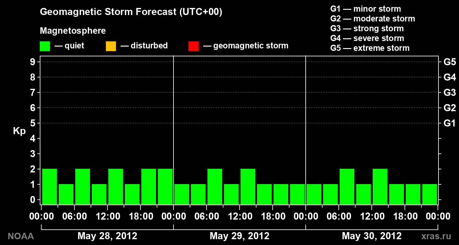 Geomagnetic index Kp forecast for three days