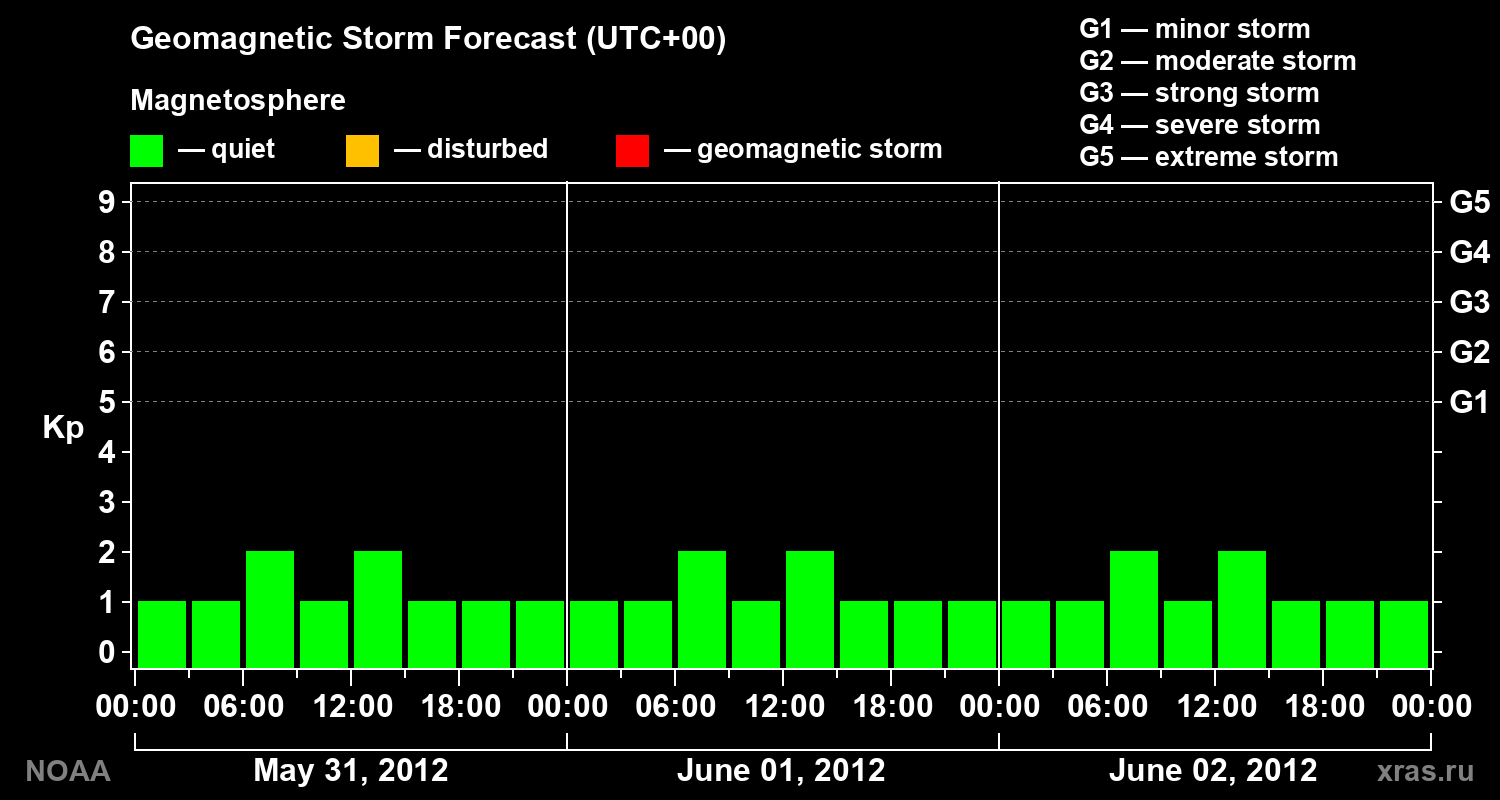 Geomagnetic index Kp forecast for three days