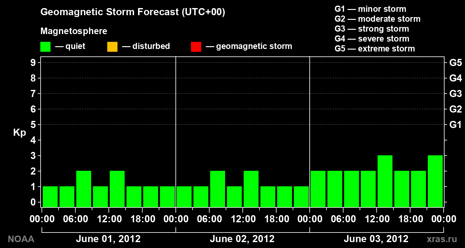 Geomagnetic index Kp forecast for three days