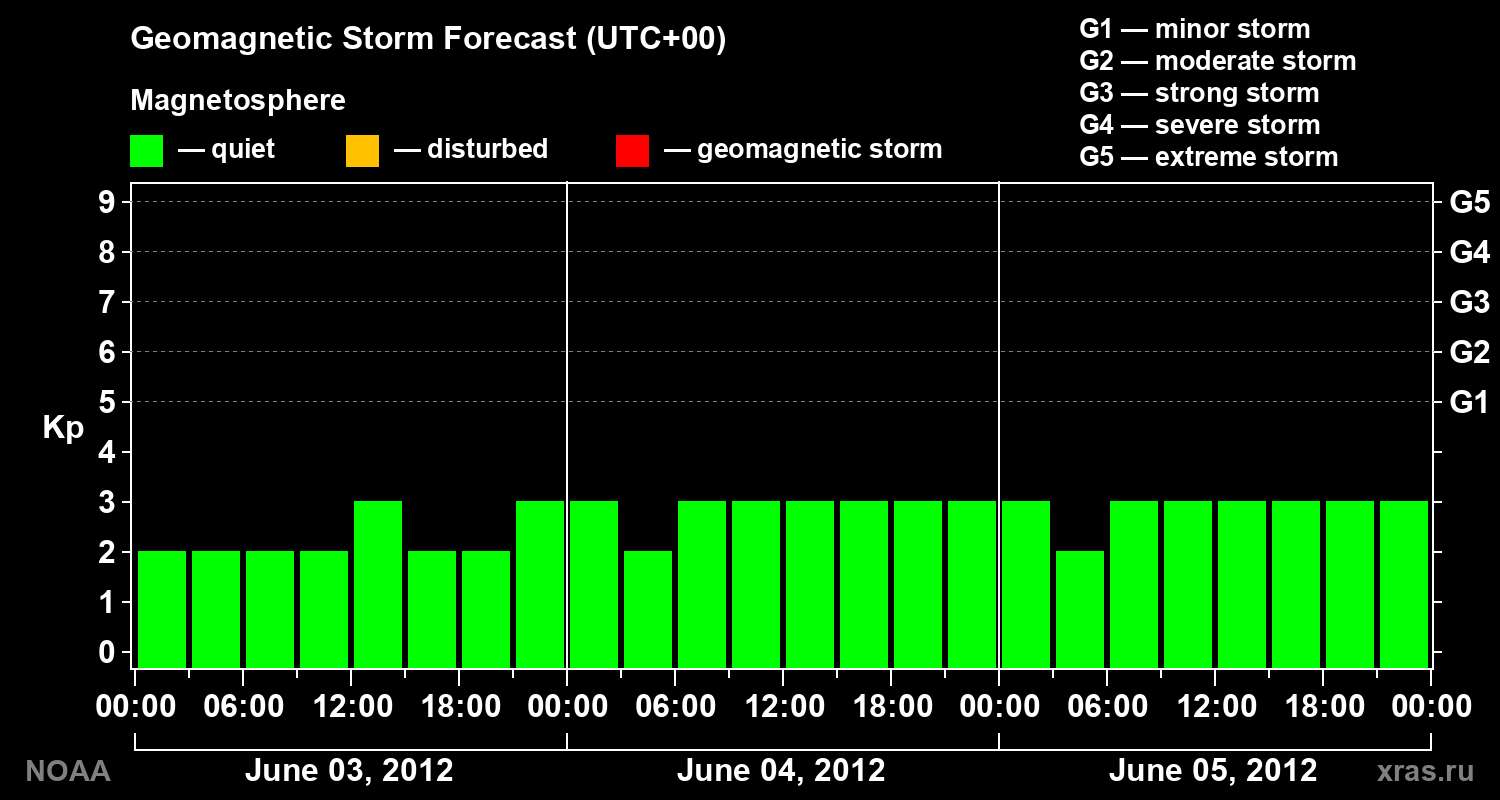 Geomagnetic index Kp forecast for three days