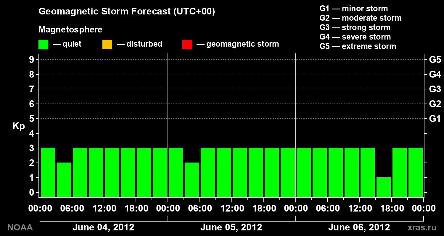 Geomagnetic index Kp forecast for three days