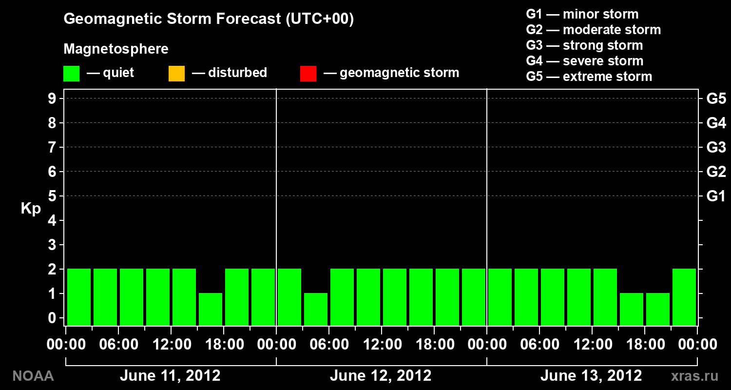 Geomagnetic index Kp forecast for three days