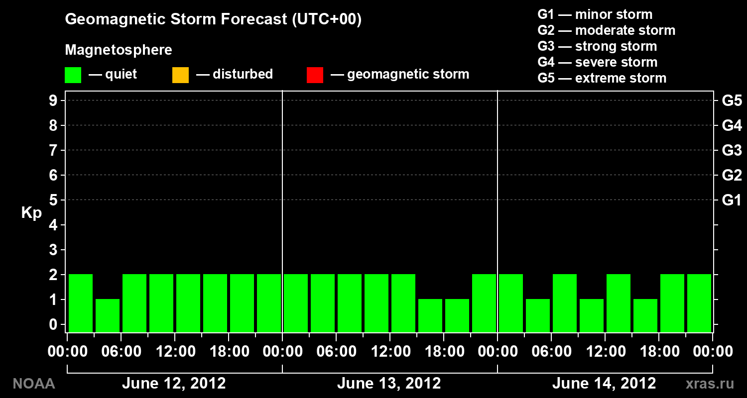 Geomagnetic index Kp forecast for three days