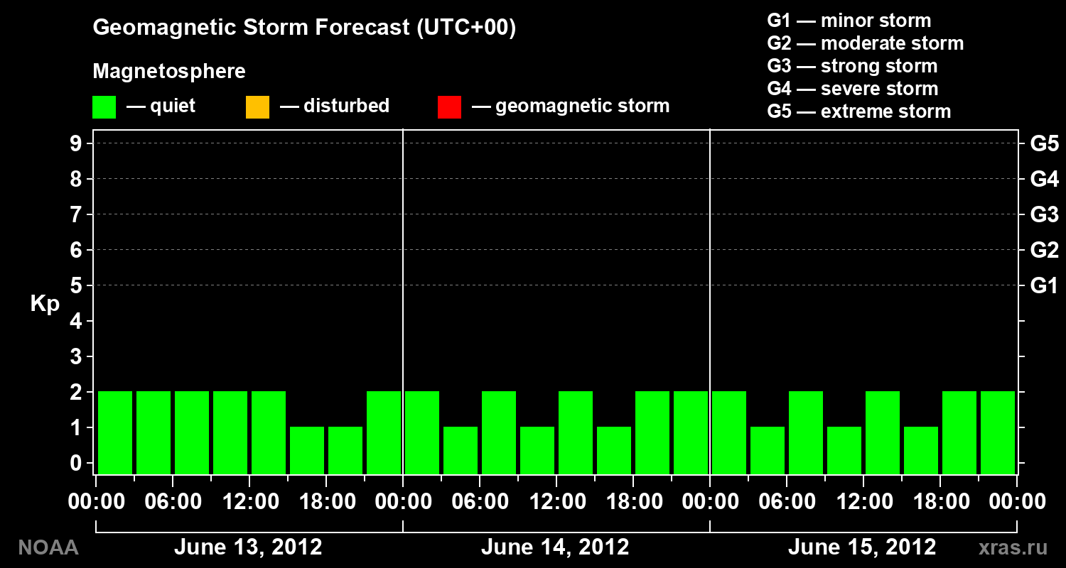 Geomagnetic index Kp forecast for three days