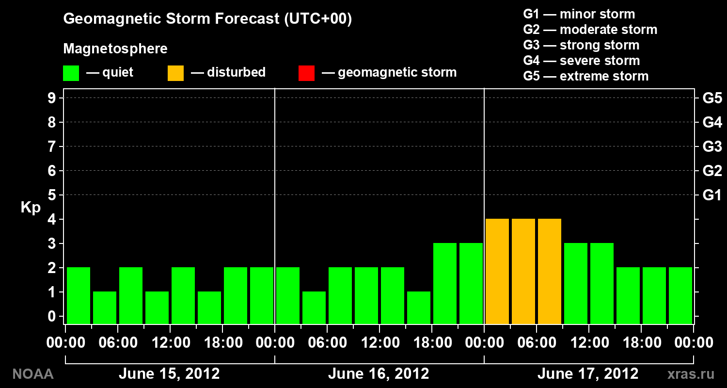 Geomagnetic index Kp forecast for three days
