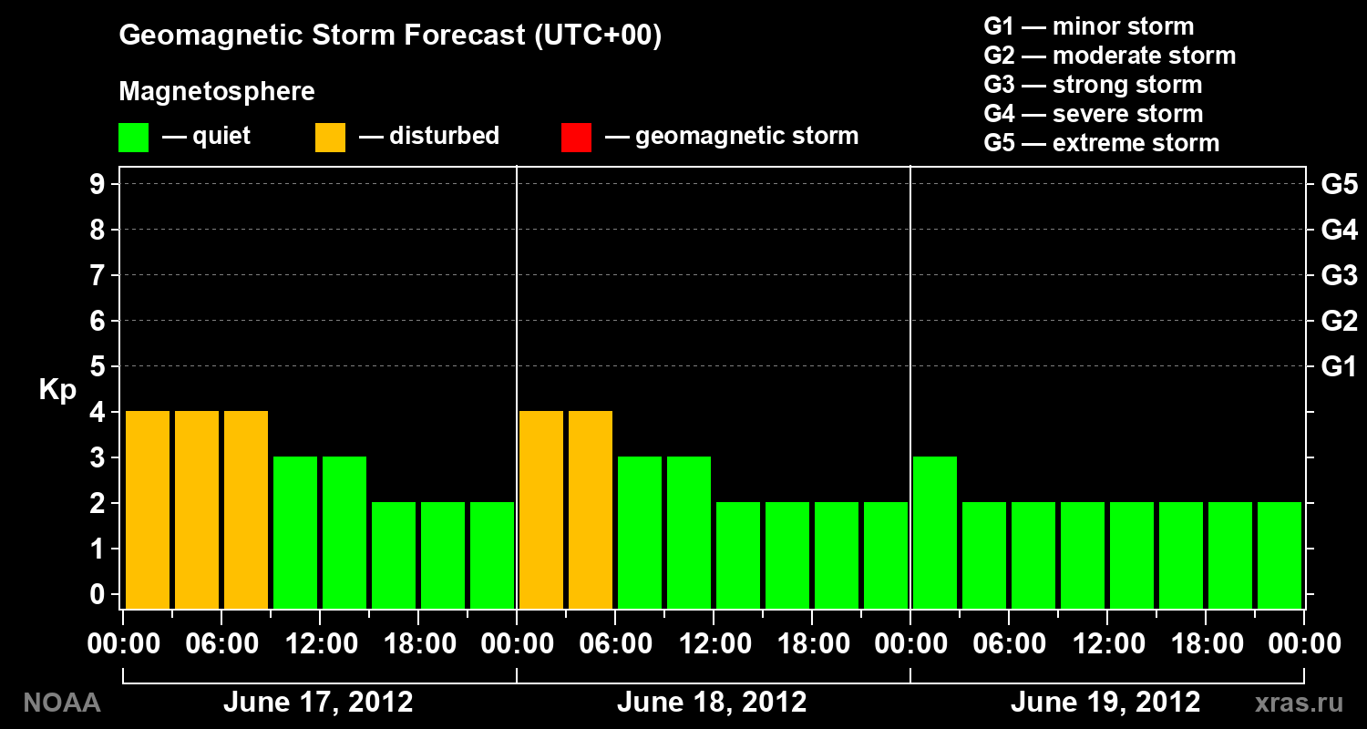 Geomagnetic index Kp forecast for three days