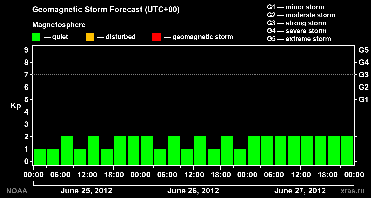 Geomagnetic index Kp forecast for three days