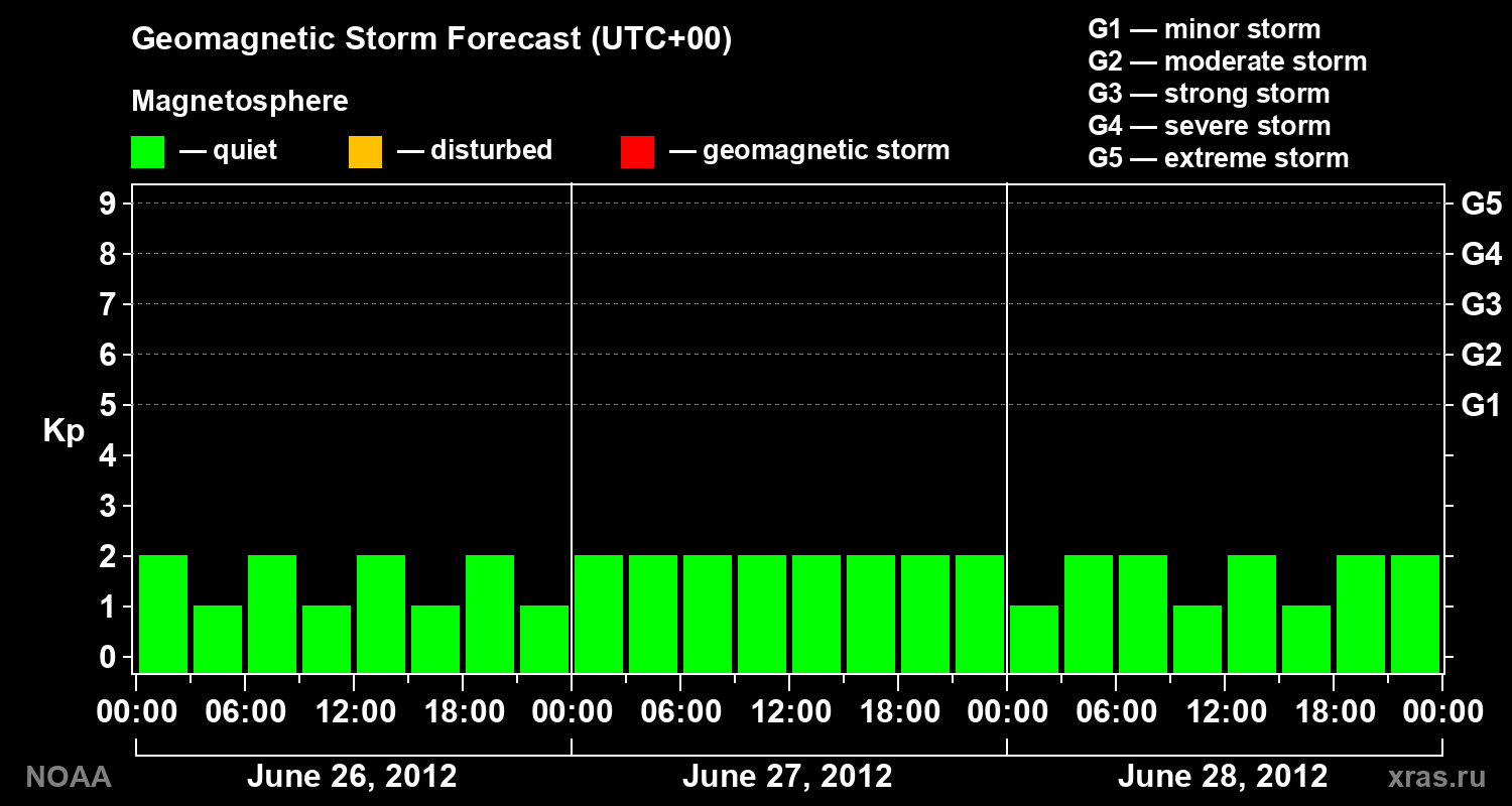 Geomagnetic index Kp forecast for three days