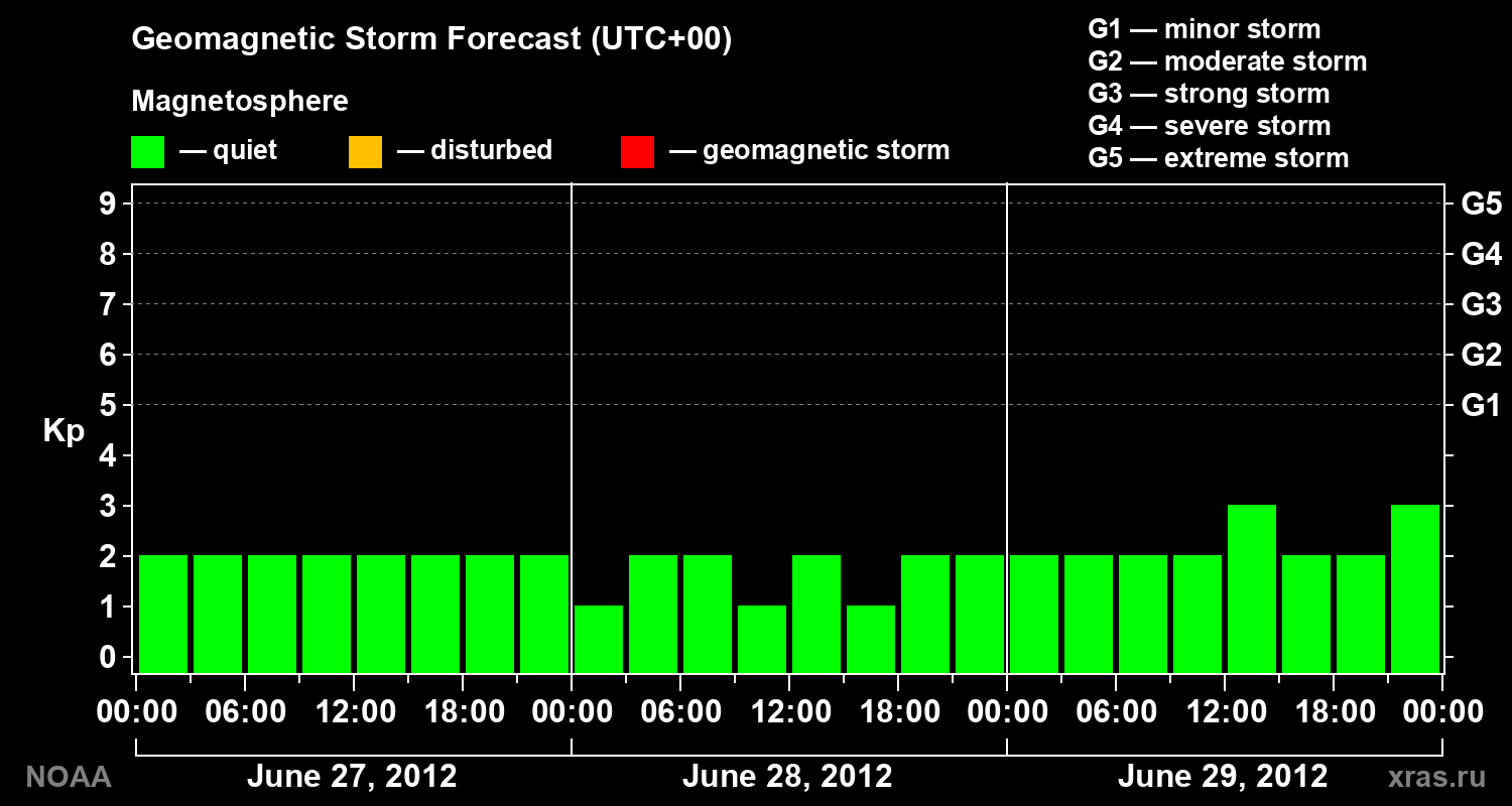 Geomagnetic index Kp forecast for three days