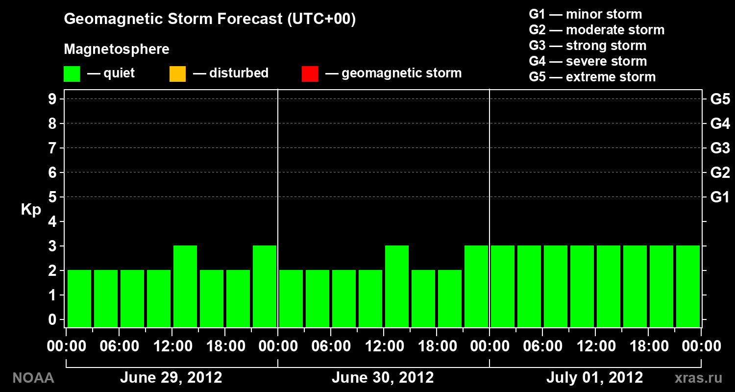 Geomagnetic index Kp forecast for three days