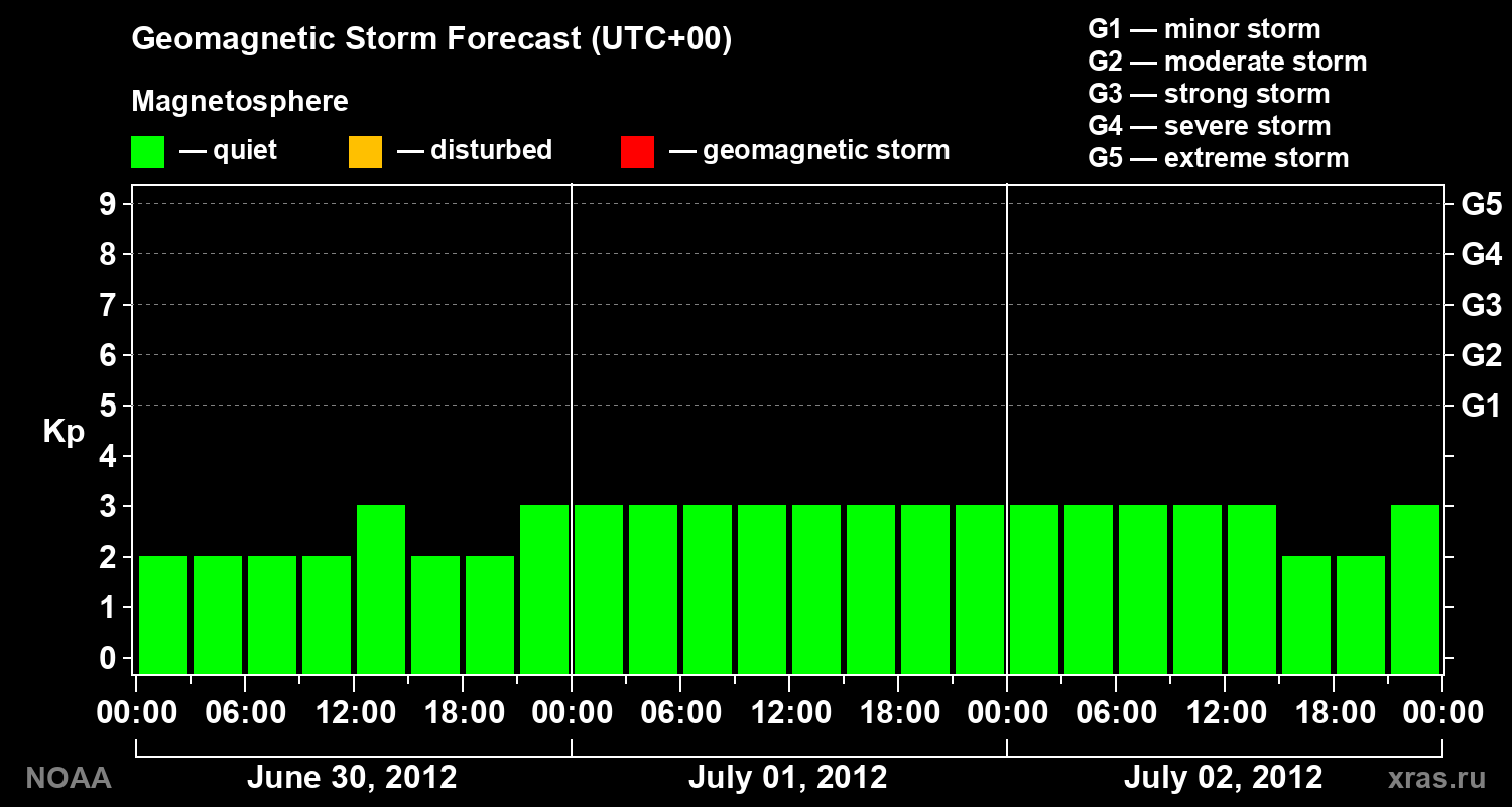 Geomagnetic index Kp forecast for three days