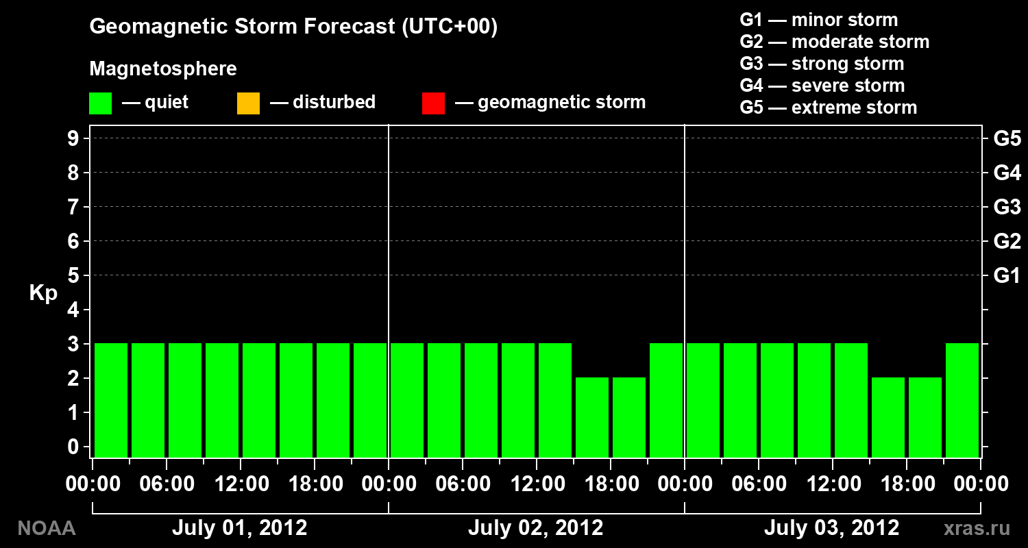 Geomagnetic index Kp forecast for three days