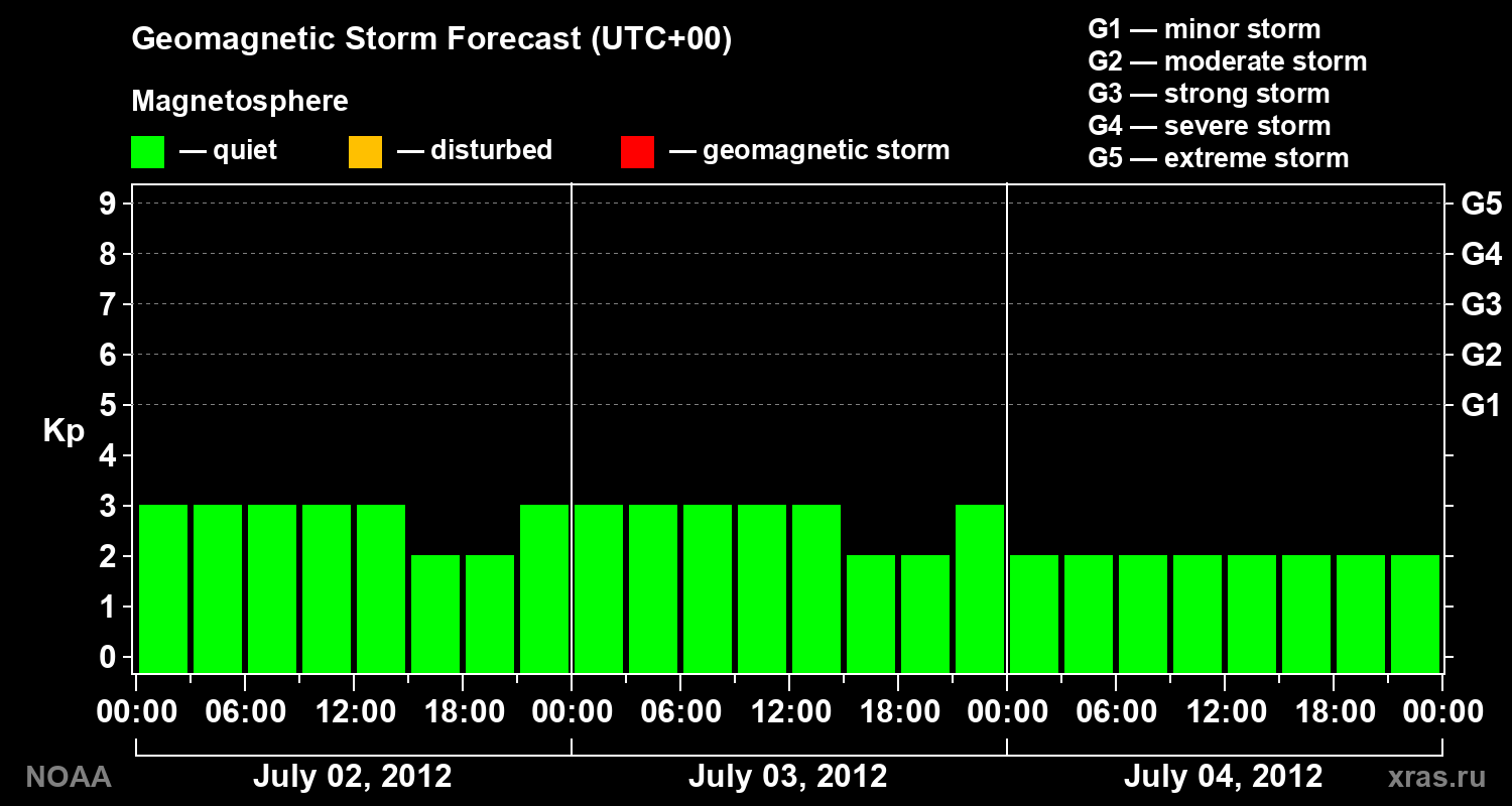 Geomagnetic index Kp forecast for three days