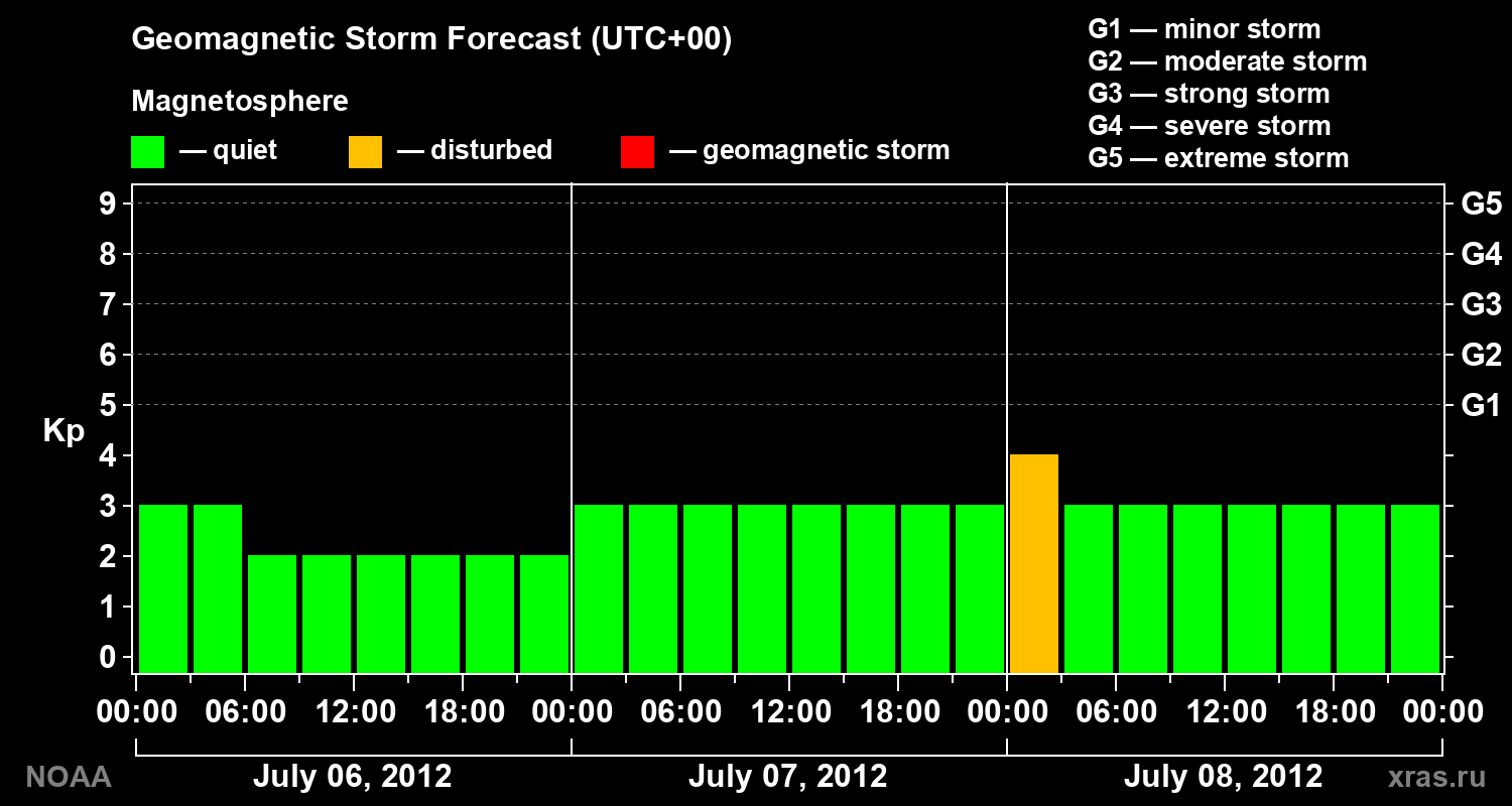 Geomagnetic index Kp forecast for three days