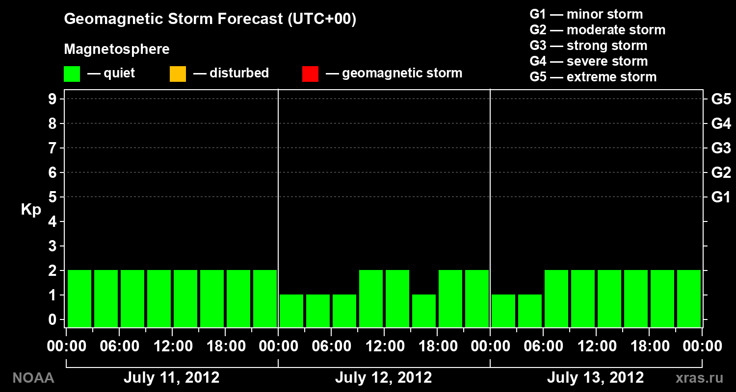 Geomagnetic index Kp forecast for three days