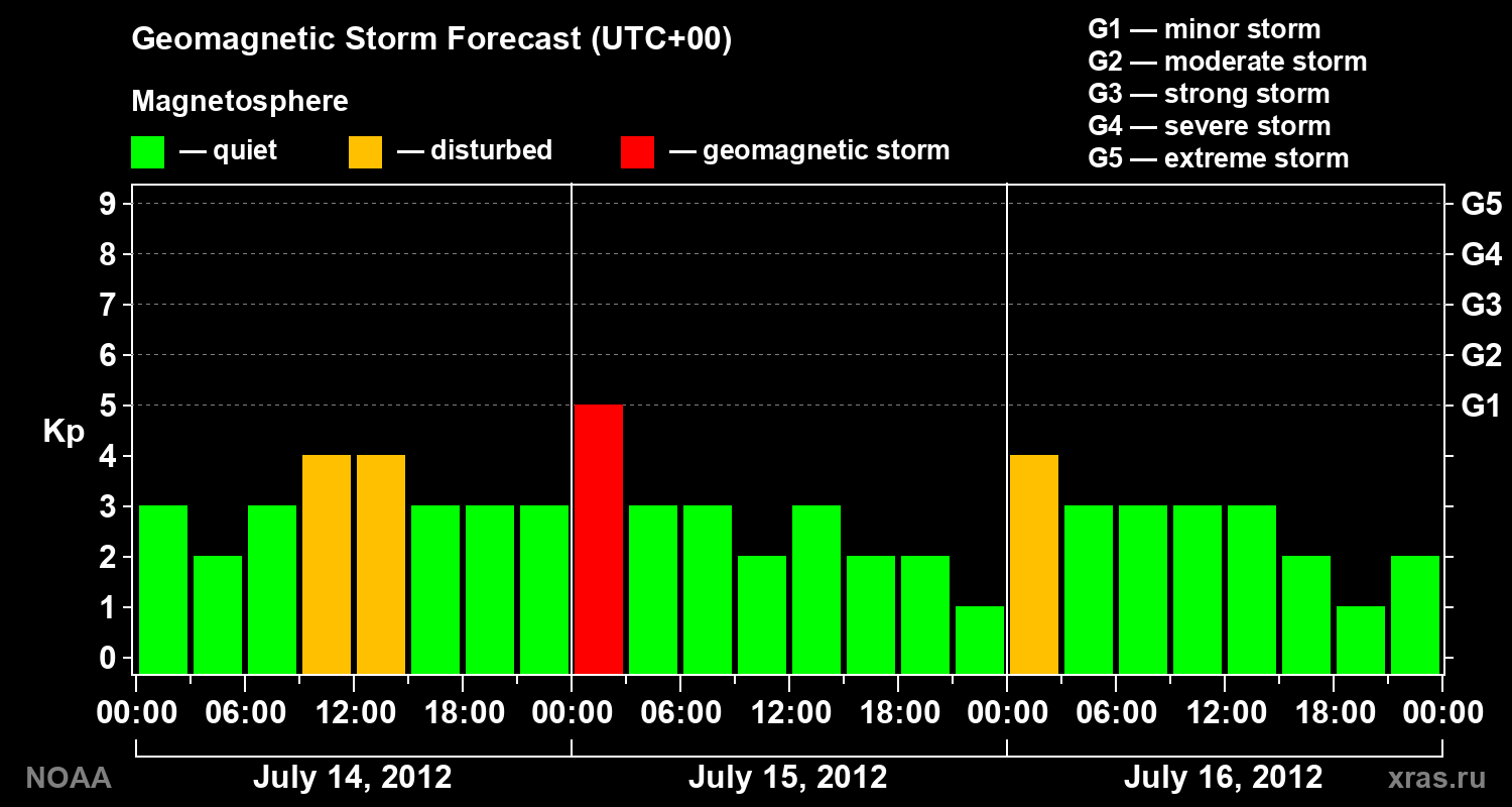 Geomagnetic index Kp forecast for three days