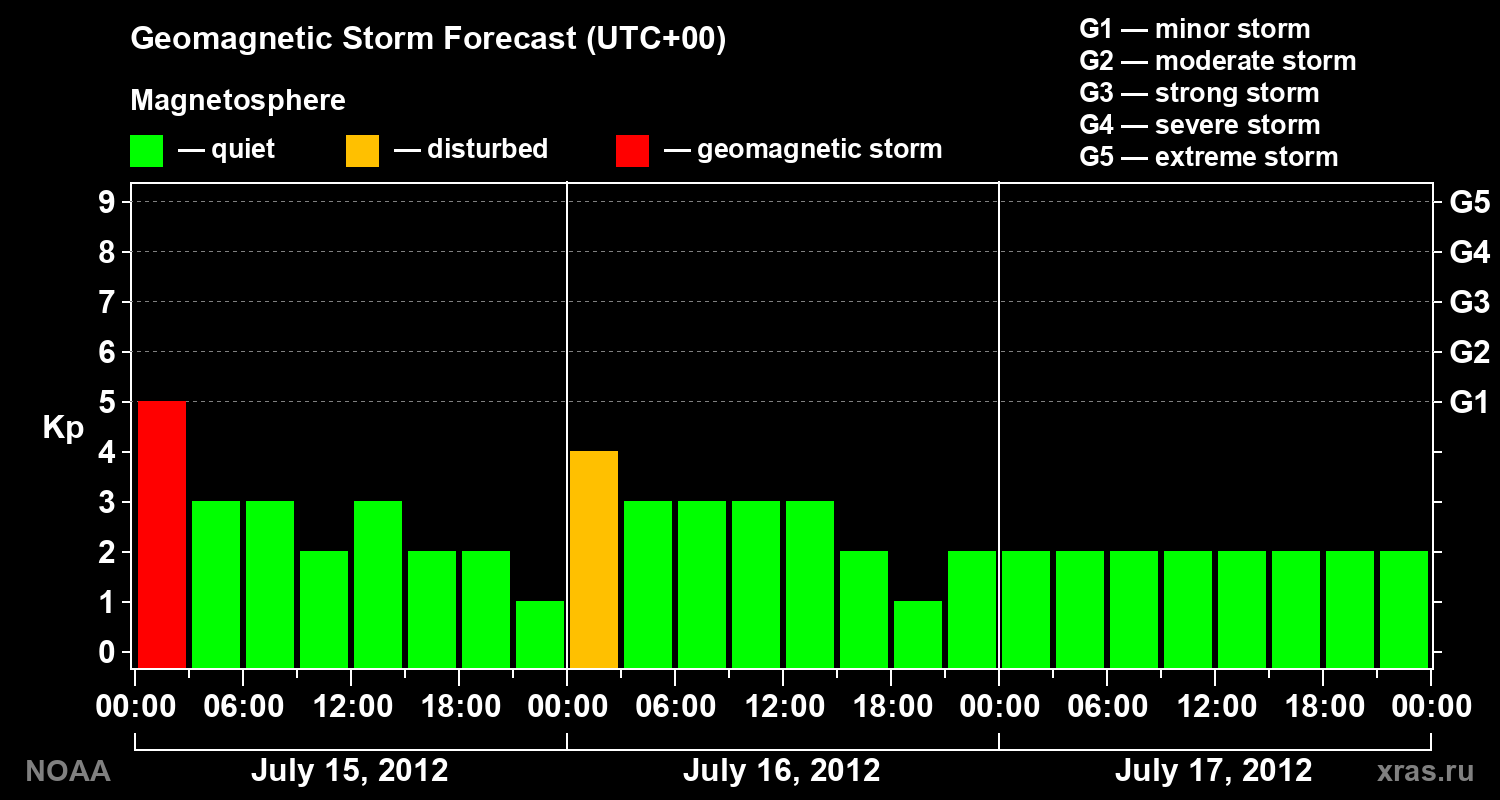 Geomagnetic index Kp forecast for three days
