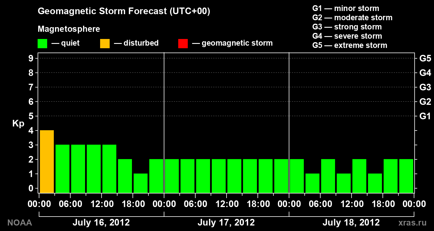 Geomagnetic index Kp forecast for three days
