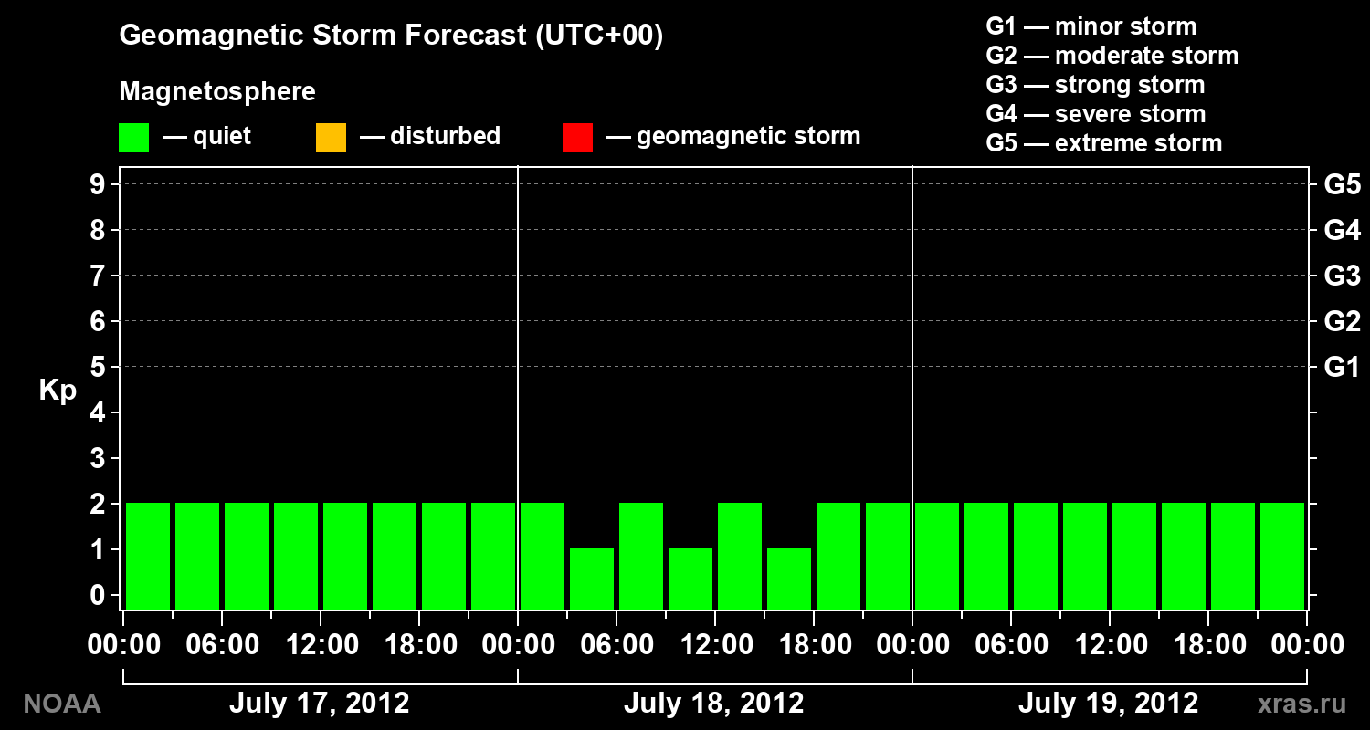 Geomagnetic index Kp forecast for three days