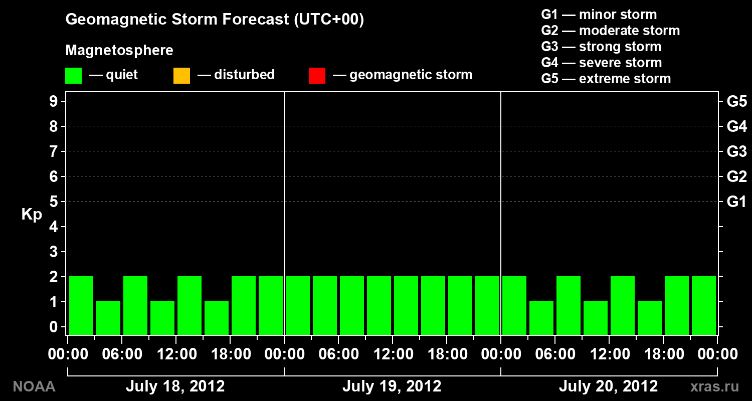 Geomagnetic index Kp forecast for three days