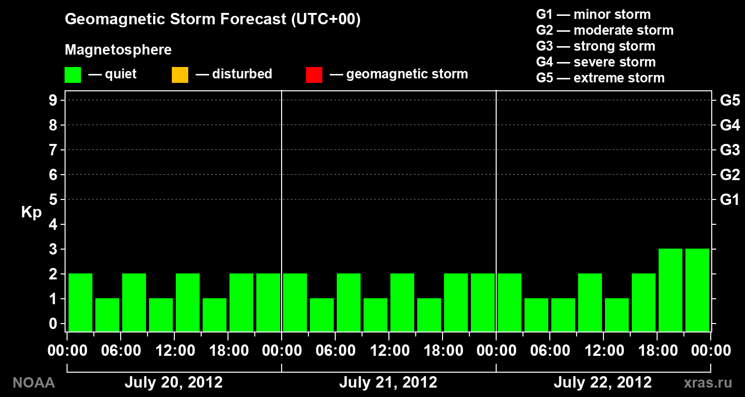 Geomagnetic index Kp forecast for three days