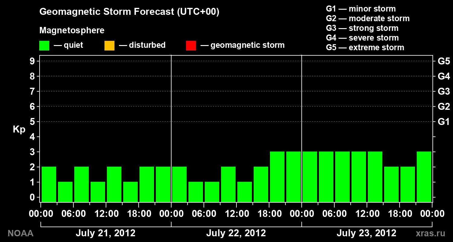 Geomagnetic index Kp forecast for three days