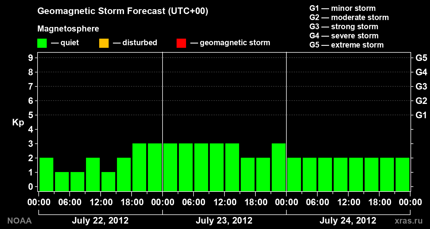 Geomagnetic index Kp forecast for three days