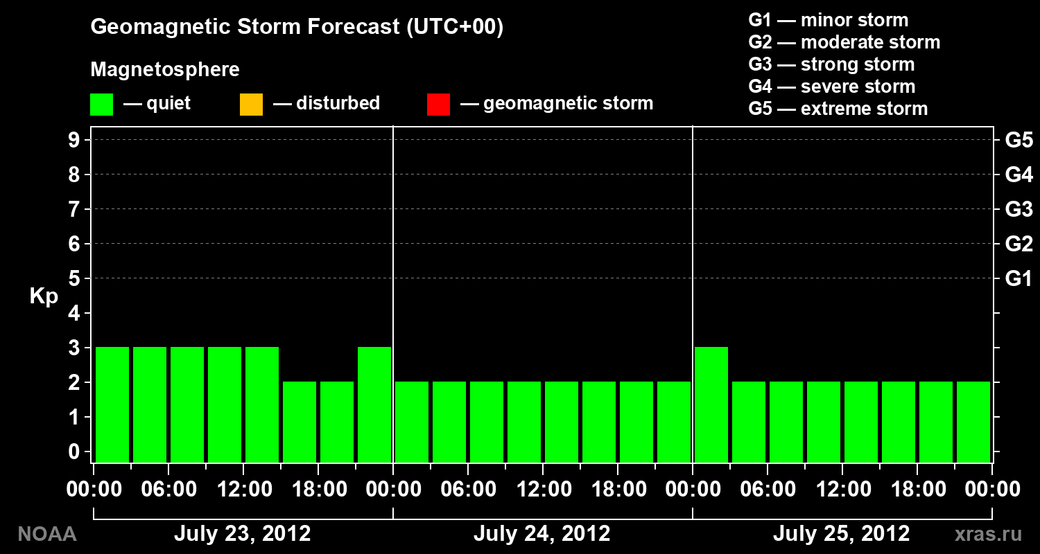 Geomagnetic index Kp forecast for three days