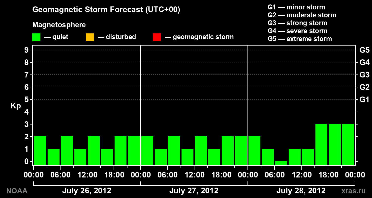 Geomagnetic index Kp forecast for three days