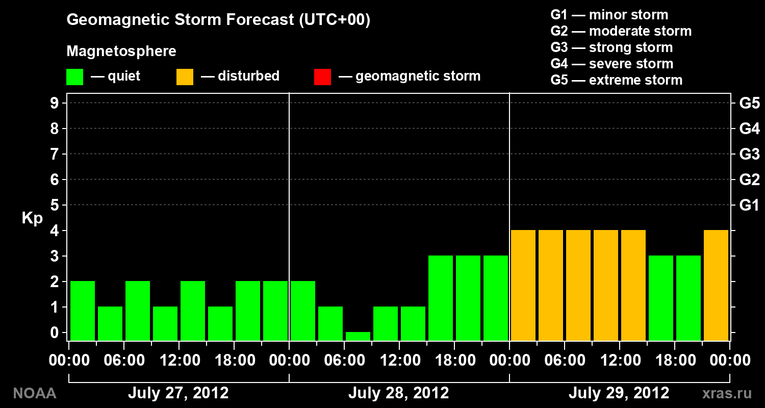 Geomagnetic index Kp forecast for three days